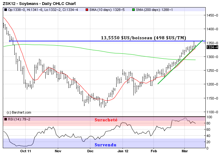 Soy tech MT 12 mars 12